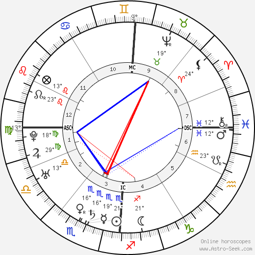 Leopold Mozart birth chart, biography, wikipedia 2023, 2024