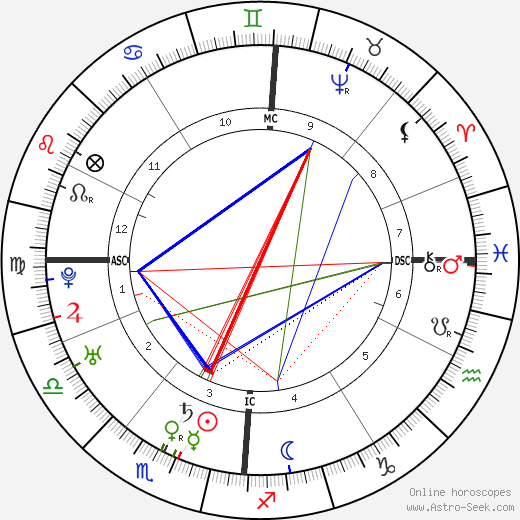 Leopold Mozart birth chart, Leopold Mozart astro natal horoscope, astrology