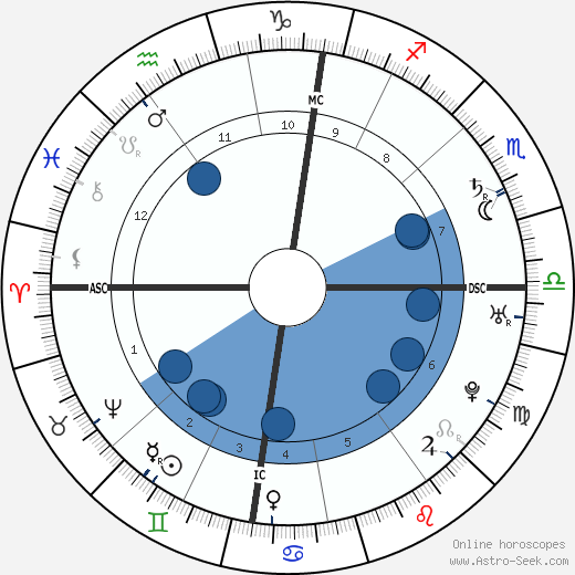 Roger Newdigate wikipedia, horoscope, astrology, instagram