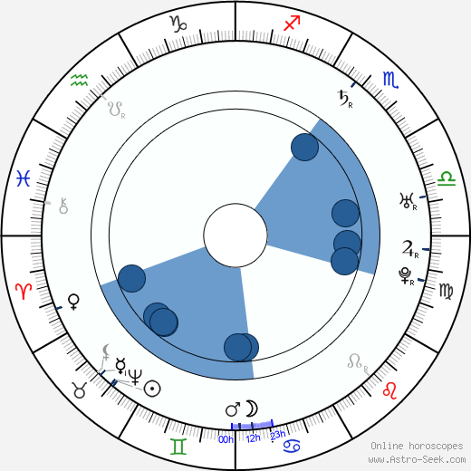 Baron Munchausen wikipedia, horoscope, astrology, instagram