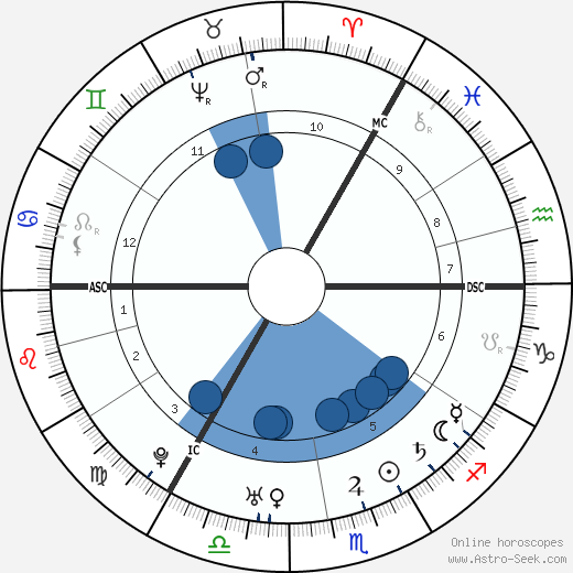 Mark Akenside wikipedia, biography, birth chart, instagram Mark Akenside wikipedia, horoscope, astrology, instagram