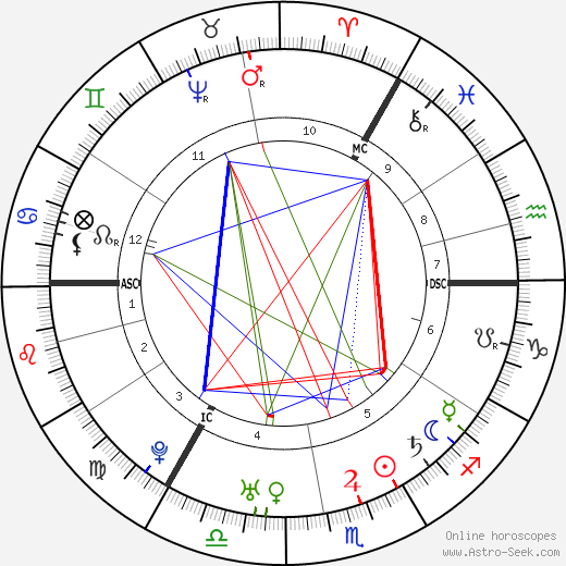 Mark Akenside birth chart, Mark Akenside astro natal horoscope, astrology