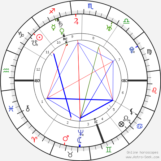 Mme de Pompadour birth chart, Mme de Pompadour astro natal horoscope, astrology