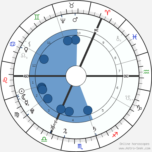 Lord Elcho wikipedia, horoscope, astrology, instagram