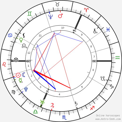 Lord Elcho birth chart, Lord Elcho astro natal horoscope, astrology