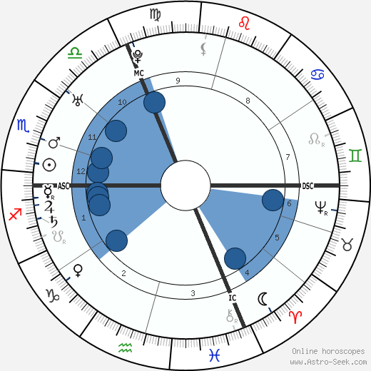 Leopold Auenbrugger wikipedia, horoscope, astrology, instagram