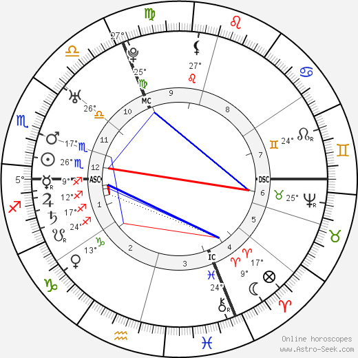 Leopold Auenbrugger birth chart, biography, wikipedia 2023, 2024