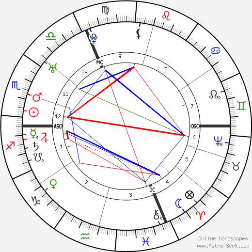 Leopold Auenbrugger birth chart, Leopold Auenbrugger astro natal horoscope, astrology