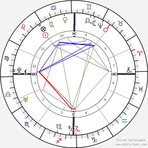 Joshua Reynolds birth chart, Joshua Reynolds astro natal horoscope, astrology