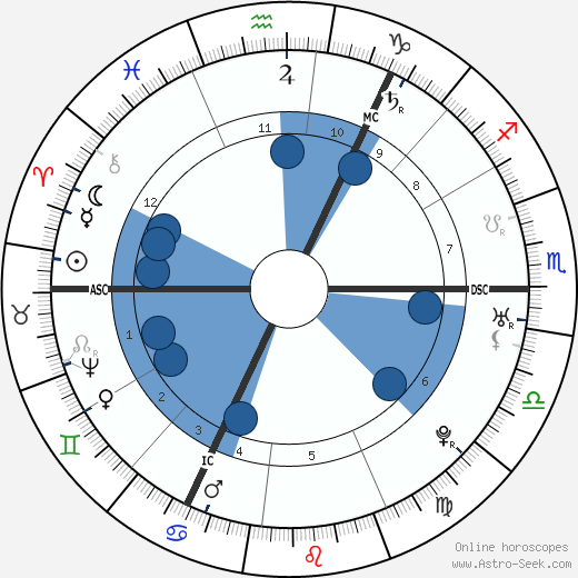 Immanuel Kant wikipedia, horoscope, astrology, instagram