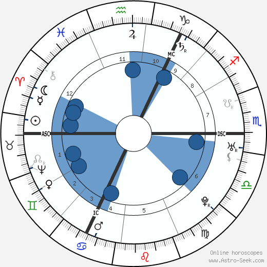 Immanuel Kant wikipedia, biography, birth chart, instagram Immanuel Kant wikipedia, horoscope, astrology, instagram