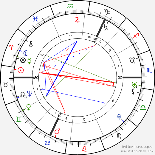 Immanuel Kant birth chart, Immanuel Kant astro natal horoscope, astrology