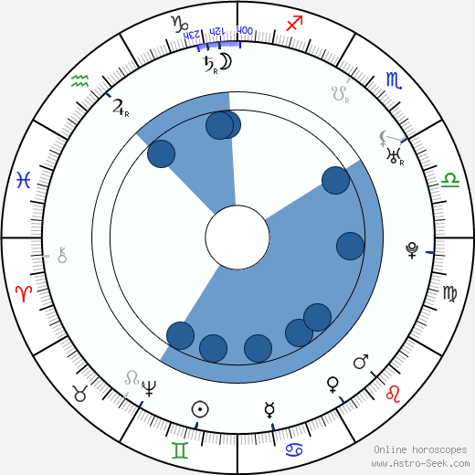 John Smeaton wikipedia, horoscope, astrology, instagram