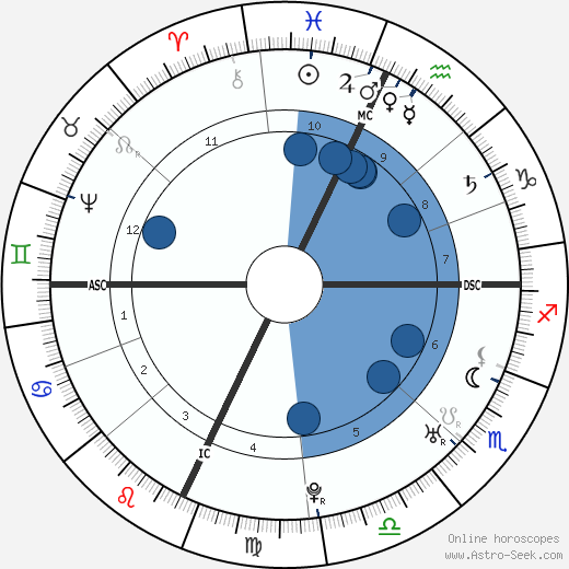 Henry Benedict Stuart wikipedia, horoscope, astrology, instagram