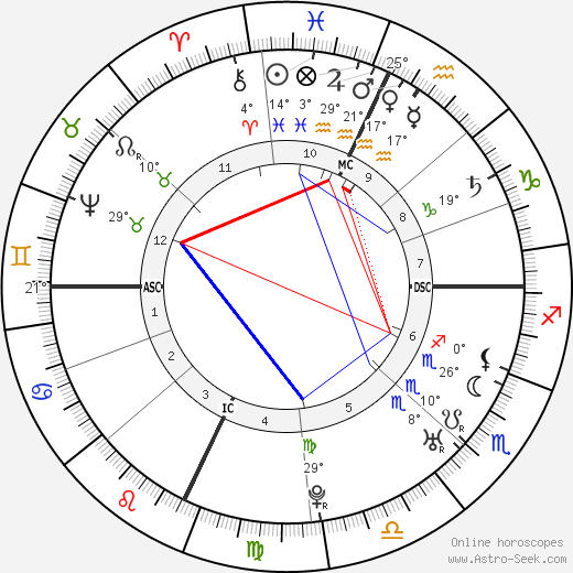 Henry Benedict Stuart birth chart, biography, wikipedia 2023, 2024