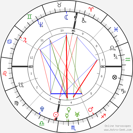 Caesar Rodney birth chart, Caesar Rodney astro natal horoscope, astrology