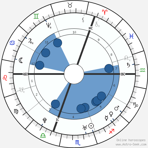 Oliver Goldsmith wikipedia, biography, birth chart, instagram Oliver Goldsmith wikipedia, horoscope, astrology, instagram
