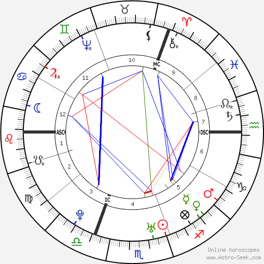 Oliver Goldsmith birth chart, Oliver Goldsmith astro natal horoscope, astrology