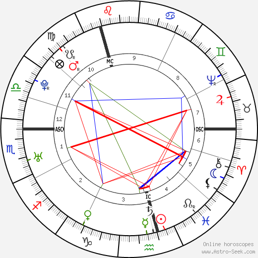 John Hunter birth chart, John Hunter astro natal horoscope, astrology