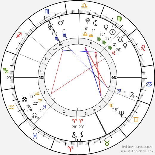 Antoine Court de Gébelin birth chart, biography, wikipedia 2024, 2025