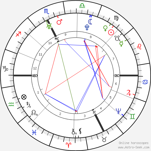 Antoine Court de Gébelin birth chart, Antoine Court de Gébelin astro natal horoscope, astrology