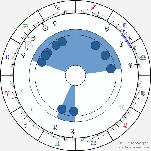 Gotthold Ephraim Lessing wikipedia, horoscope, astrology, instagram