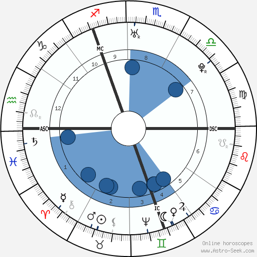 Catherine the Great Oroscopo, astrologia, Segno, zodiac, Data di nascita, instagram