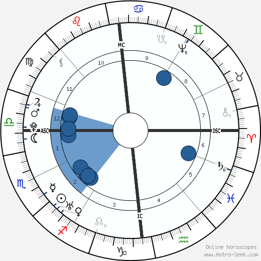 William Cowper wikipedia, biography, birth chart, instagram William Cowper wikipedia, horoscope, astrology, instagram