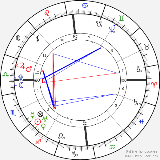 William Cowper birth chart, William Cowper astro natal horoscope, astrology