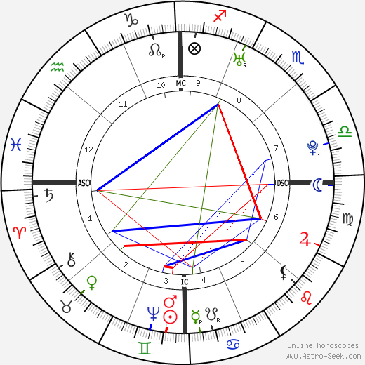 Martha Washington birth chart, Martha Washington astro natal horoscope, astrology