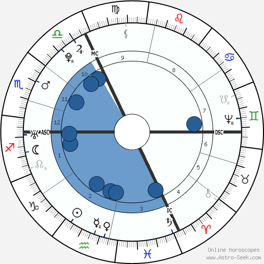Pierre Beaumarchais horoscope, astrology, sign, zodiac, date of birth, instagram