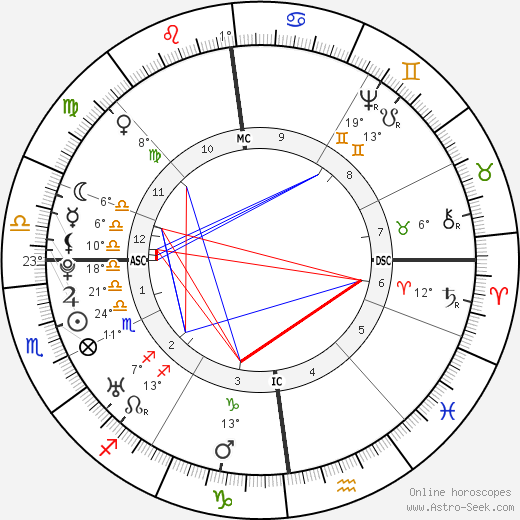 Nevil Maskelyne birth chart, biography, wikipedia 2023, 2024