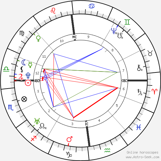 Nevil Maskelyne birth chart, Nevil Maskelyne astro natal horoscope, astrology