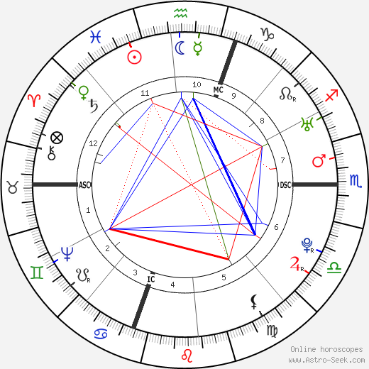 Esther Edwards Burr birth chart, Esther Edwards Burr astro natal horoscope, astrology