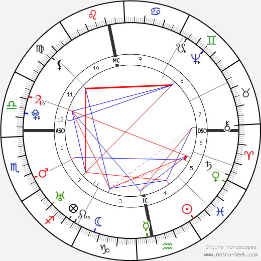 William Falconer birth chart, William Falconer astro natal horoscope, astrology