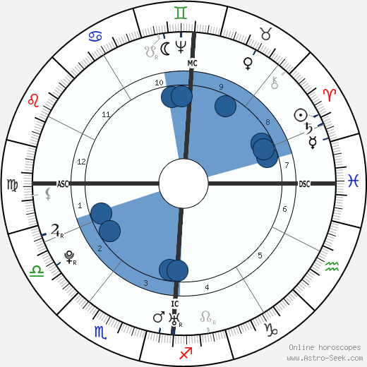 Franz Joseph Haydn wikipedia, horoscope, astrology, instagram