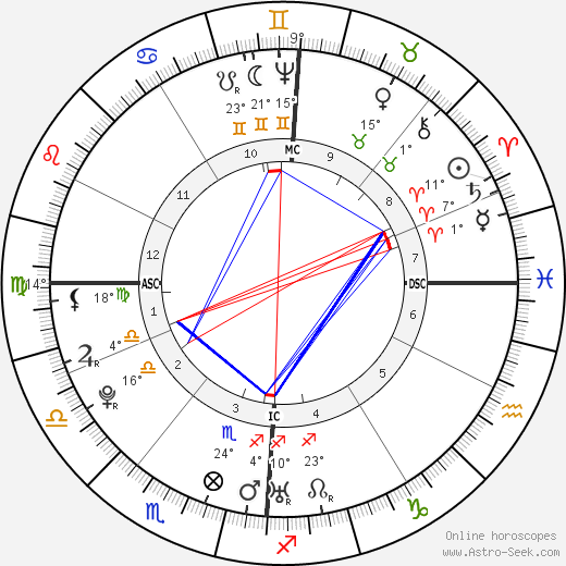 Franz Joseph Haydn birth chart, biography, wikipedia 2023, 2024