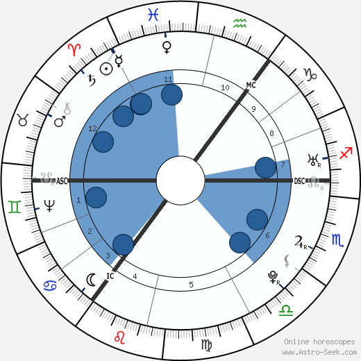Joseph Priestley horoscope, astrology, sign, zodiac, date of birth, instagram