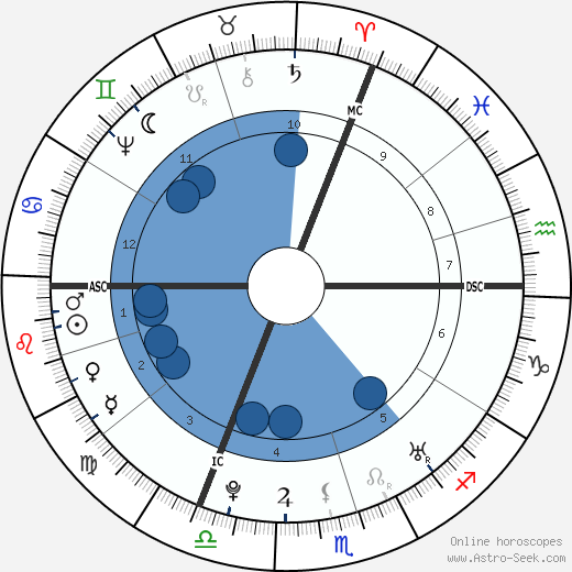 Christoph Gottlieb von Murr horoscope, astrology, sign, zodiac, date of birth, instagram