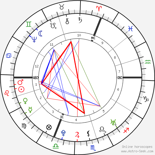 Christoph Gottlieb von Murr birth chart, Christoph Gottlieb von Murr astro natal horoscope, astrology