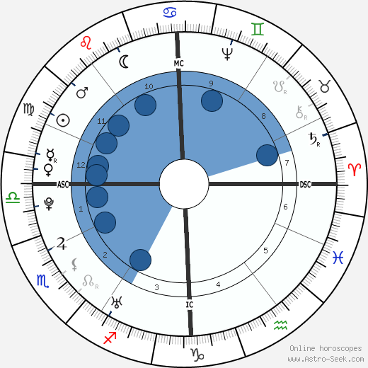 Christoph Wieland wikipedia, horoscope, astrology, instagram
