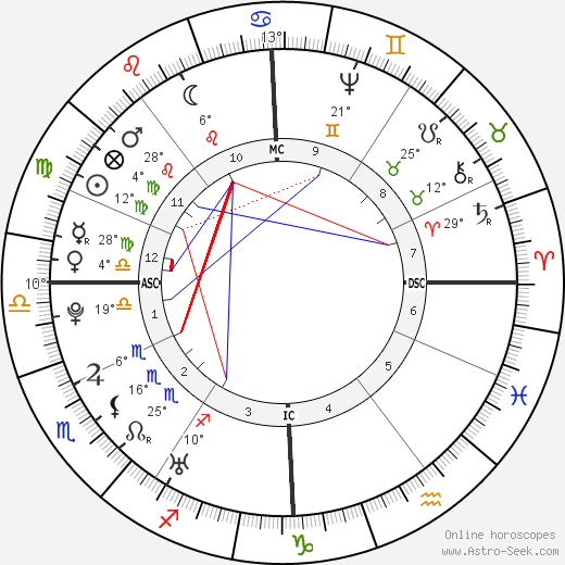 Christoph Wieland birth chart, biography, wikipedia 2023, 2024