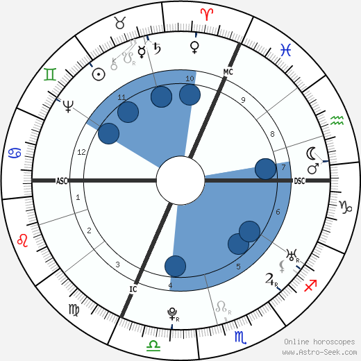 Franz Anton Mesmer horoscope, astrology, sign, zodiac, date of birth, instagram
