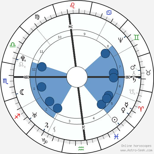 William Dandridge wikipedia, biography, birth chart, instagram William Dandridge wikipedia, horoscope, astrology, instagram