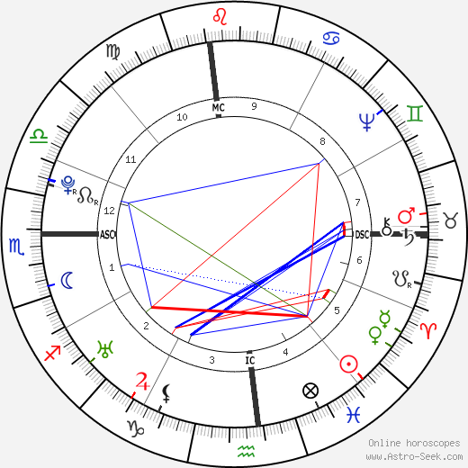 William Dandridge birth chart, William Dandridge astro natal horoscope, astrology