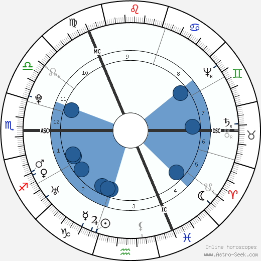 James Watt wikipedia, horoscope, astrology, instagram