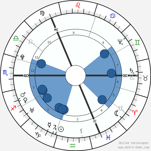 James Watt wikipedia, biography, birth chart, instagram James Watt wikipedia, horoscope, astrology, instagram