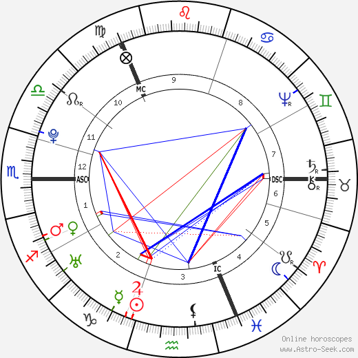 James Watt birth chart, James Watt astro natal horoscope, astrology