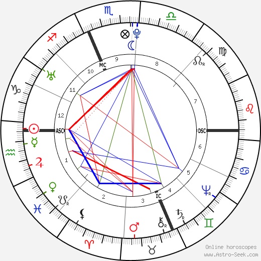 John Hancock birth chart, John Hancock astro natal horoscope, astrology