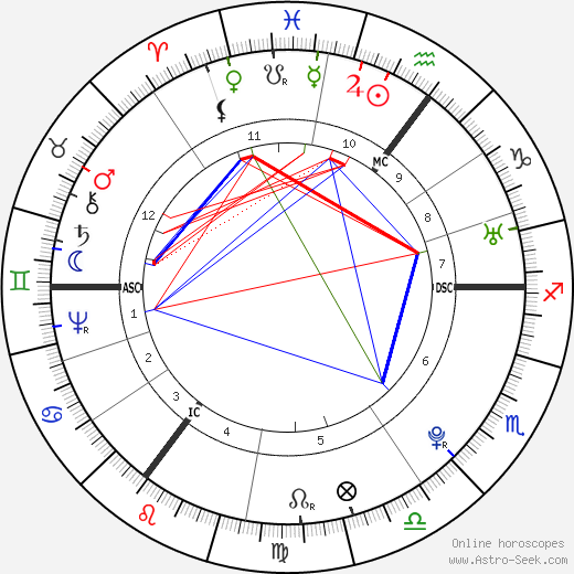 Thomas Paine birth chart, Thomas Paine astro natal horoscope, astrology